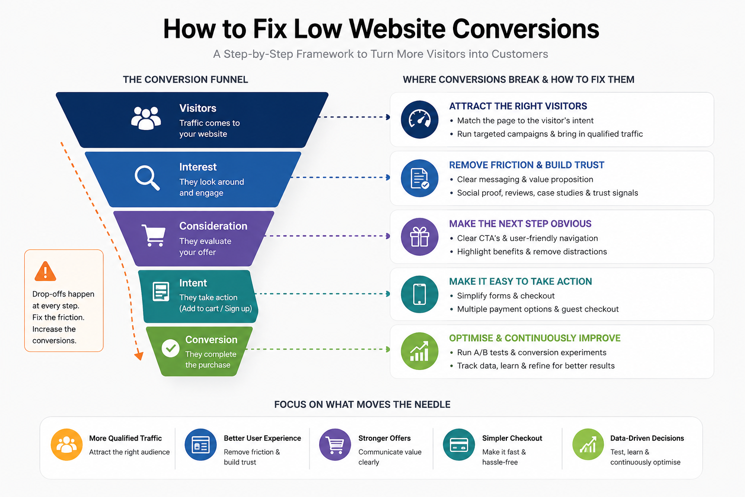 How to Fix Low Website Conversions That Stall Growth
