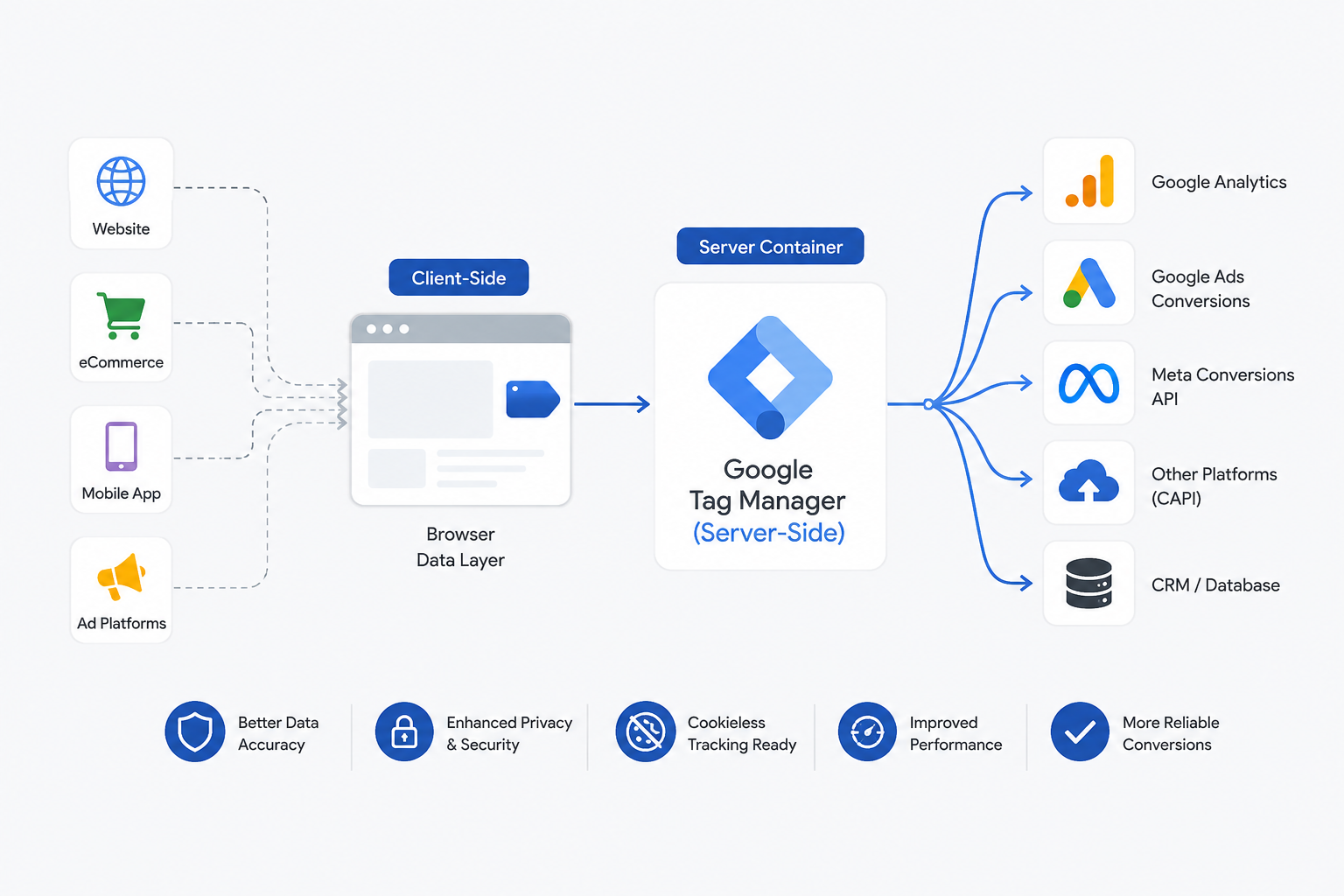 How to Implement Server-Side Tracking
