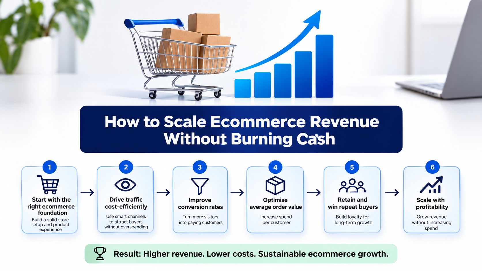 How to Scale Ecommerce Revenue Without Burning Cash