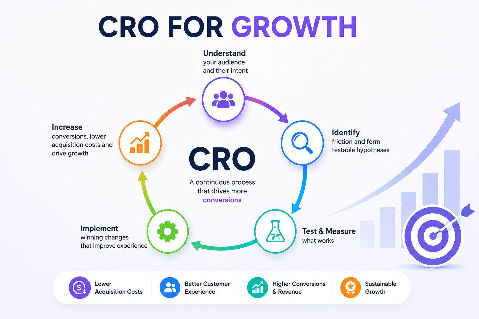 What Is Conversion Rate Optimisation for Growth