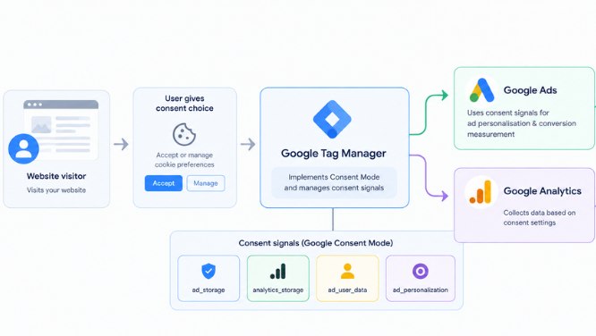 How Does Consent Mode Work in Google Tracking