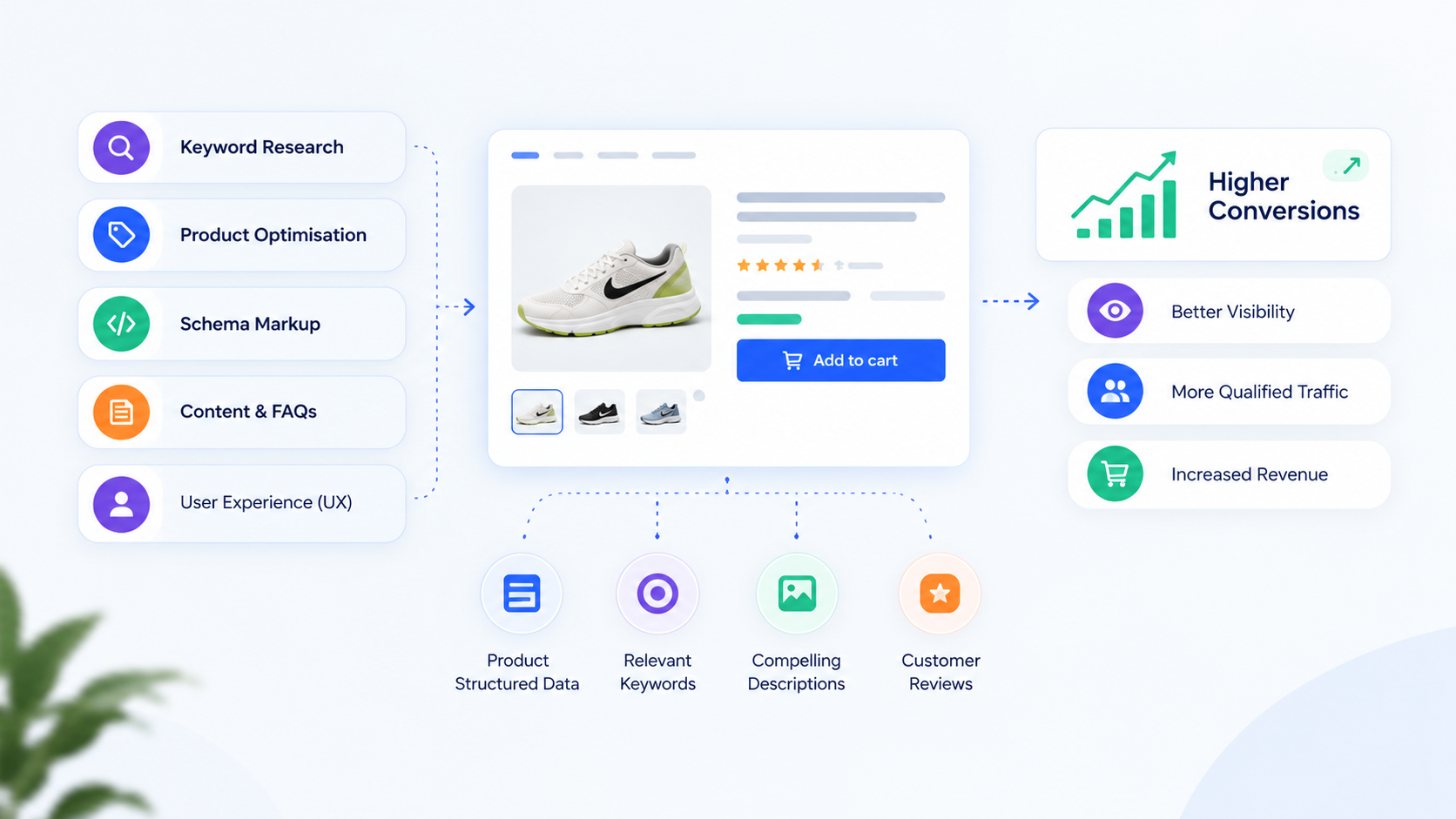 How to Optimise Product Pages That Move Revenue