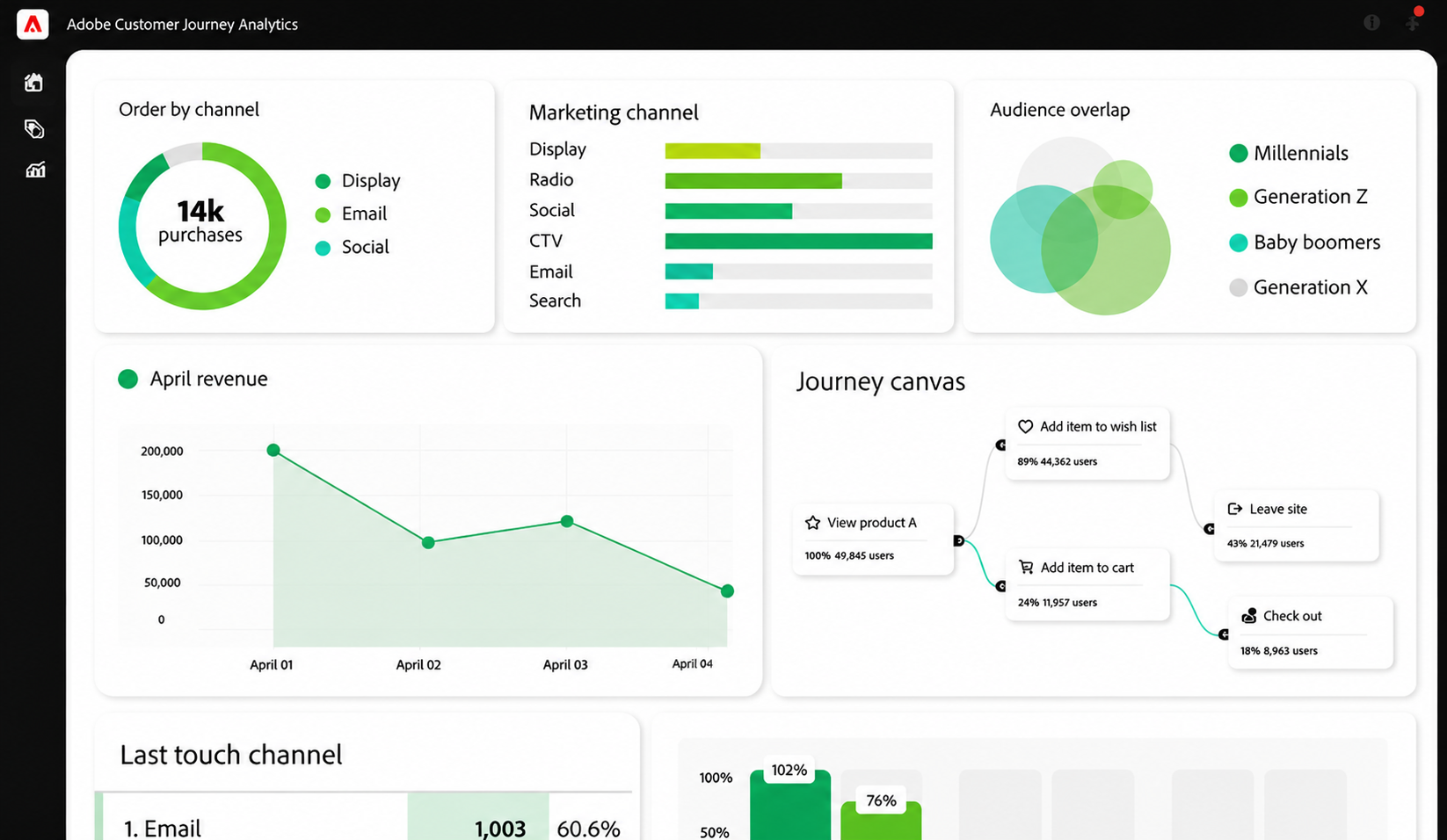adobe customer journey analytics