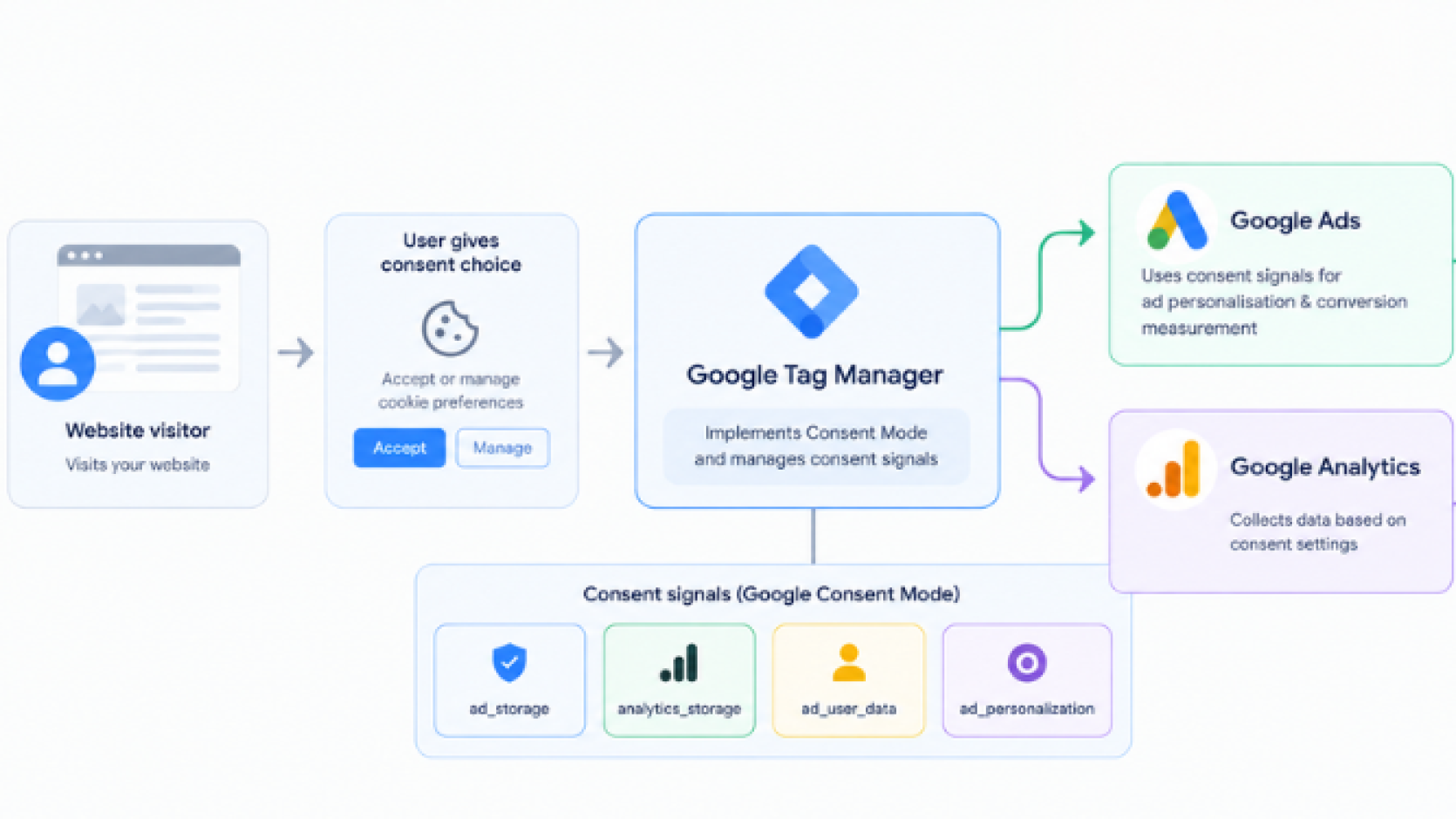 How Does Consent Mode Work in Google Tracking